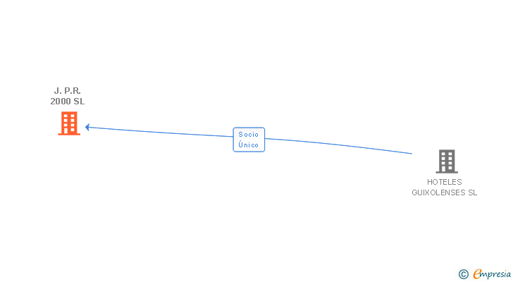 Vinculaciones societarias de J.P.R. 2000 SL