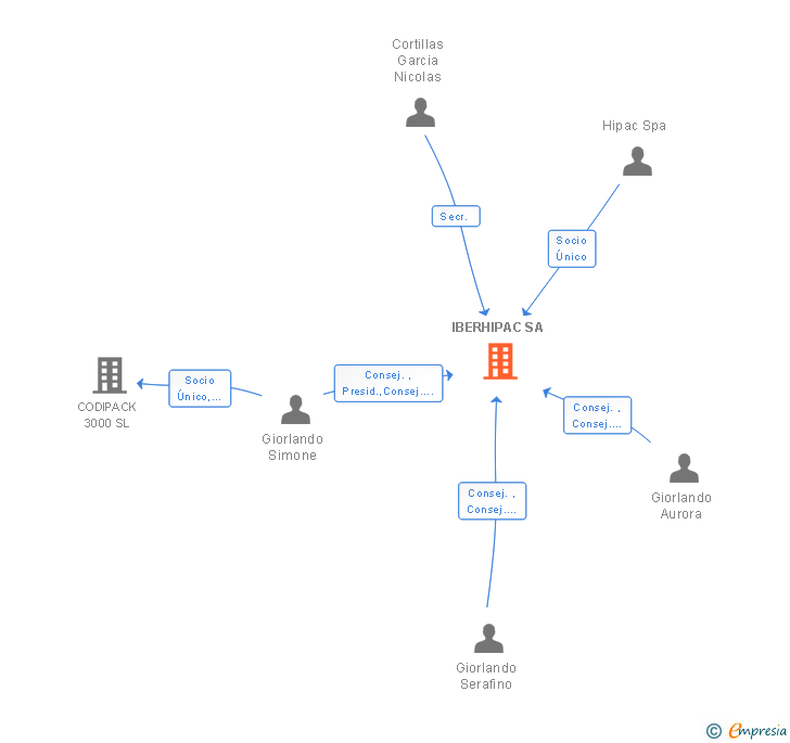 Vinculaciones societarias de IBERHIPAC SA
