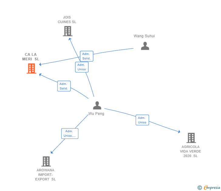Vinculaciones societarias de CA LA MERI SL