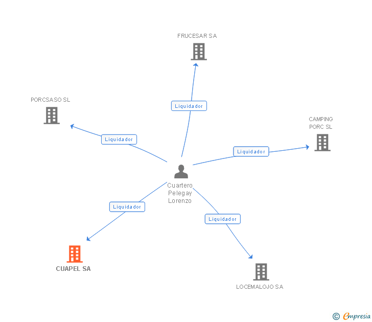 Vinculaciones societarias de CUAPEL SA