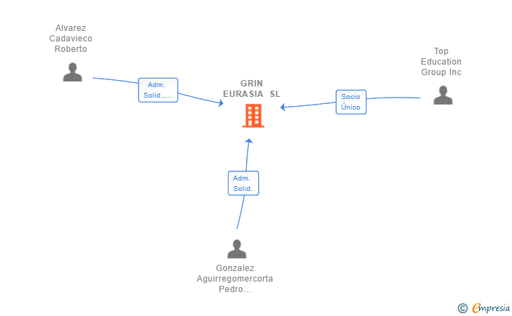 Vinculaciones societarias de GRIN EURASIA SL