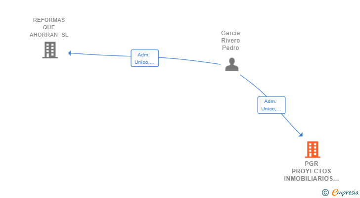 Vinculaciones societarias de PGR PROYECTOS INMOBILIARIOS SL