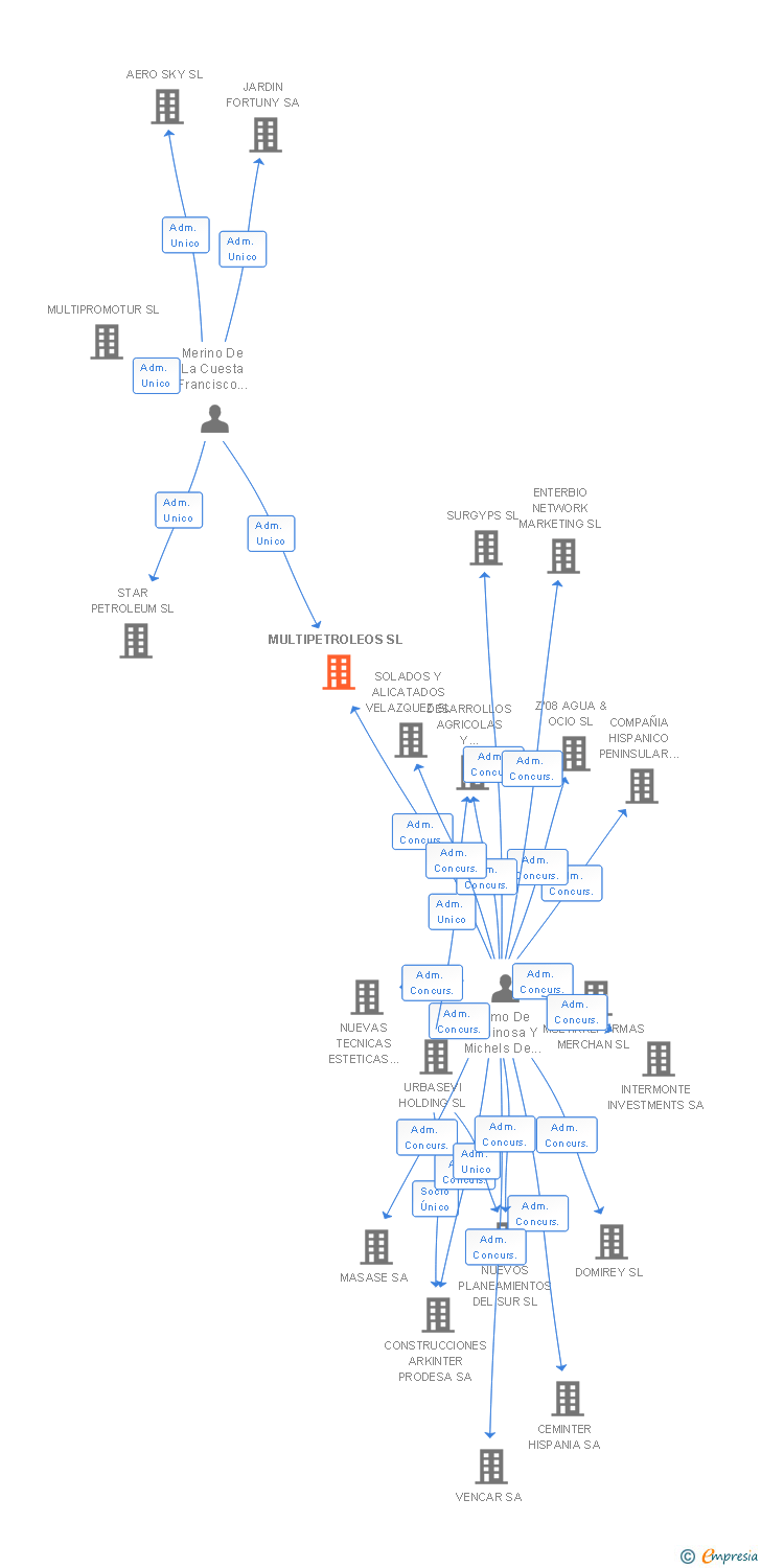 Vinculaciones societarias de MULTIPETROLEOS SL