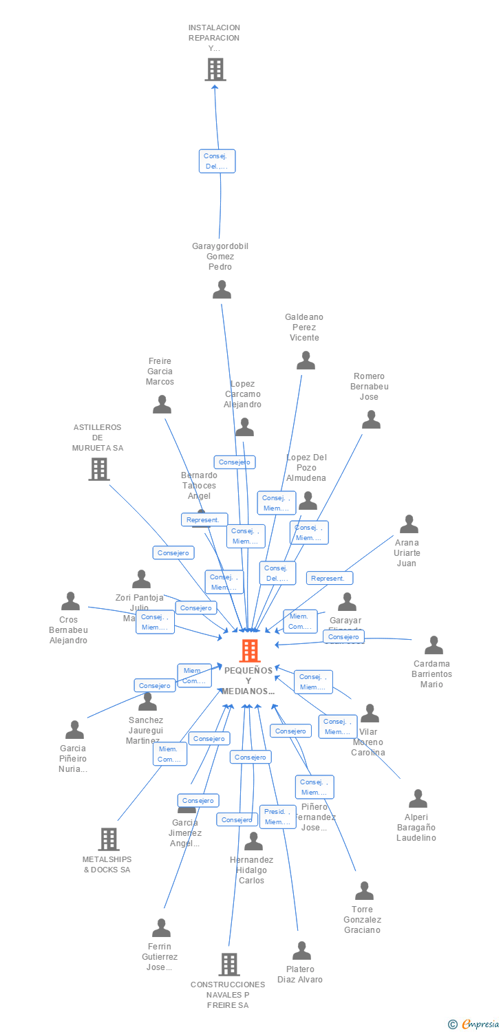 Vinculaciones societarias de PEQUEÑOS Y MEDIANOS ASTILLEROS SOCIEDAD DE RECONVERSION SA