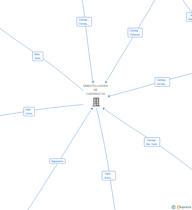 Vinculaciones societarias de EMBOCA SOLUCIONES LOGISTICAS SL
