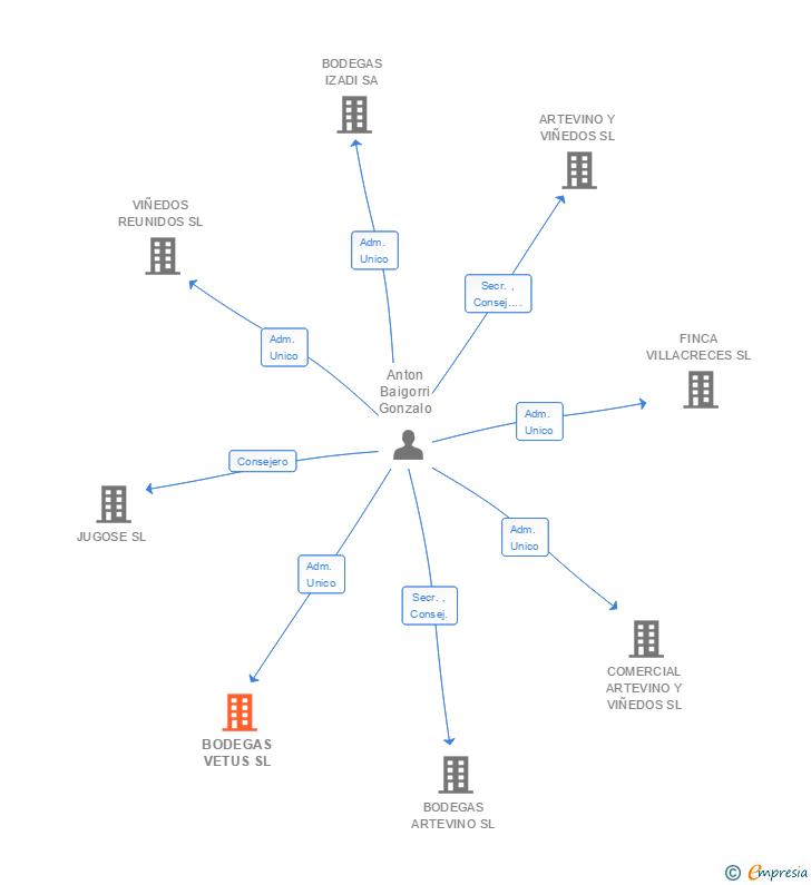 Vinculaciones societarias de BODEGAS VETUS SL