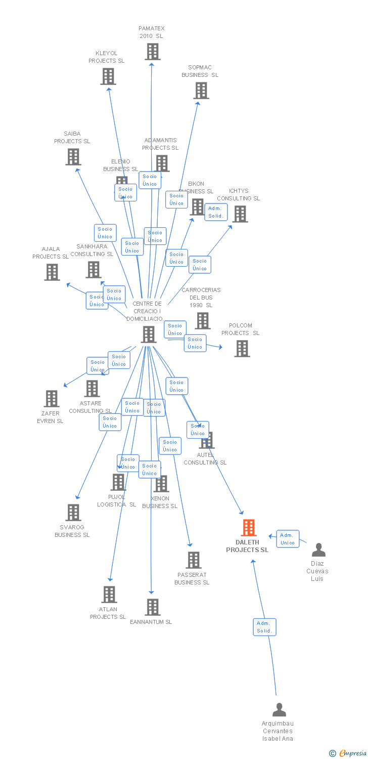 Vinculaciones societarias de DALETH PROJECTS SL