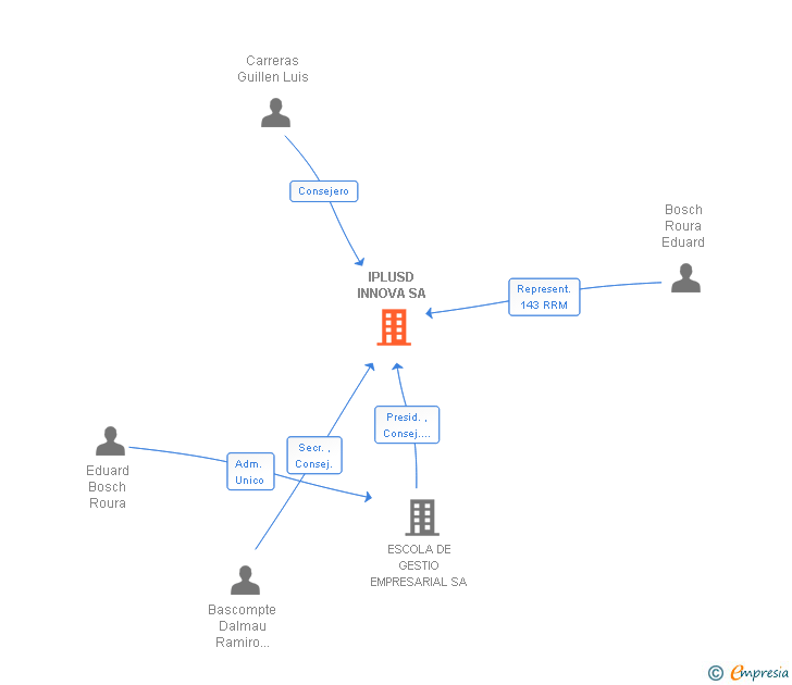 Vinculaciones societarias de IPLUSD INNOVA SA