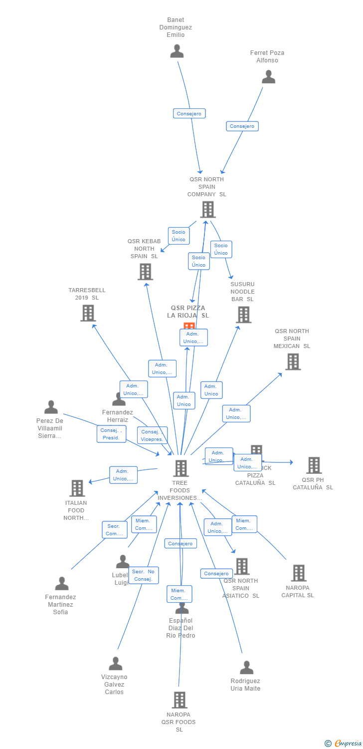 Vinculaciones societarias de QSR PIZZA LA RIOJA SL