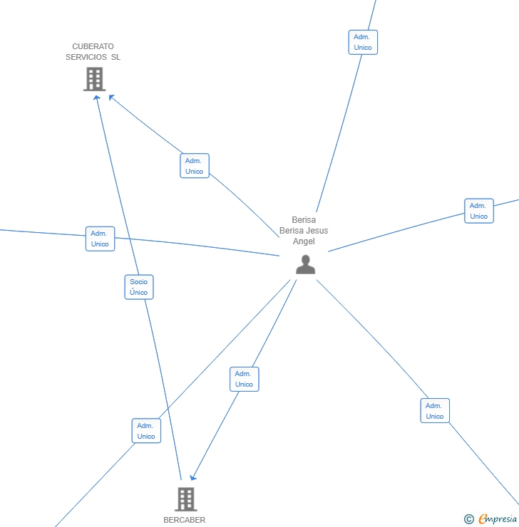 Vinculaciones societarias de BEURBER HOTELERA SL