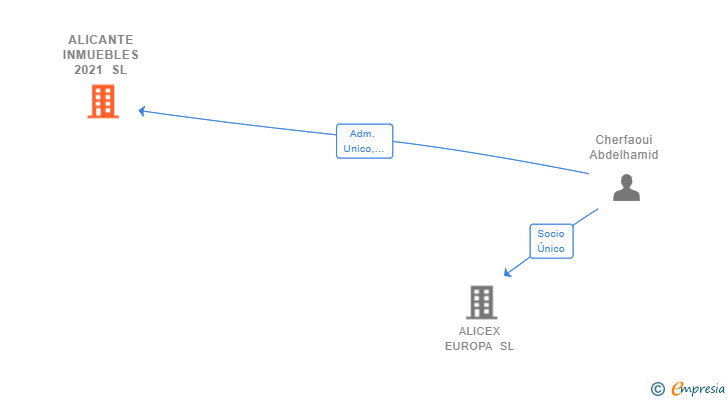 Vinculaciones societarias de ALICANTE INMUEBLES 2021 SL