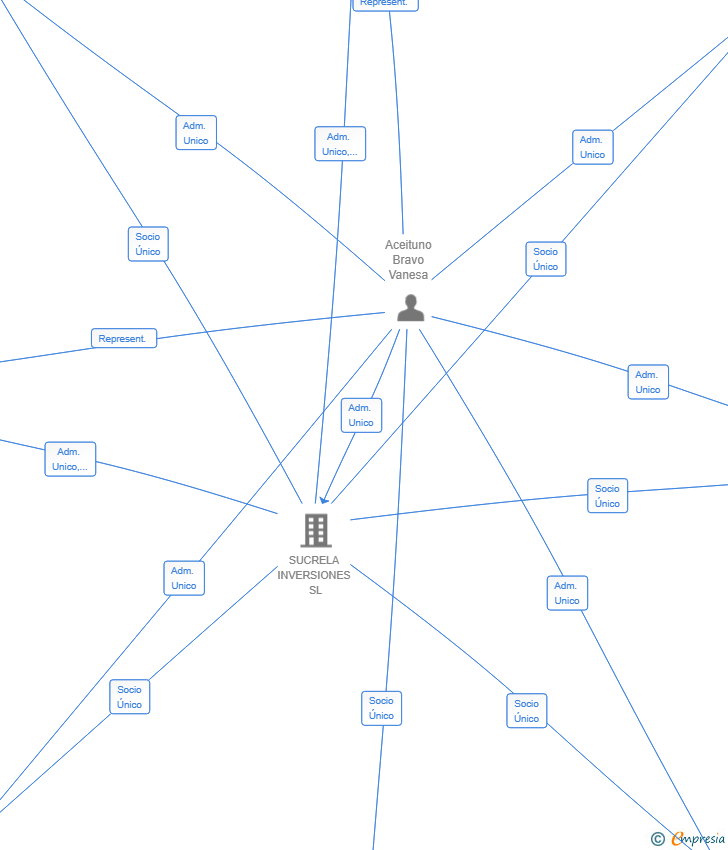 Vinculaciones societarias de SUCRELA RETAIL SL