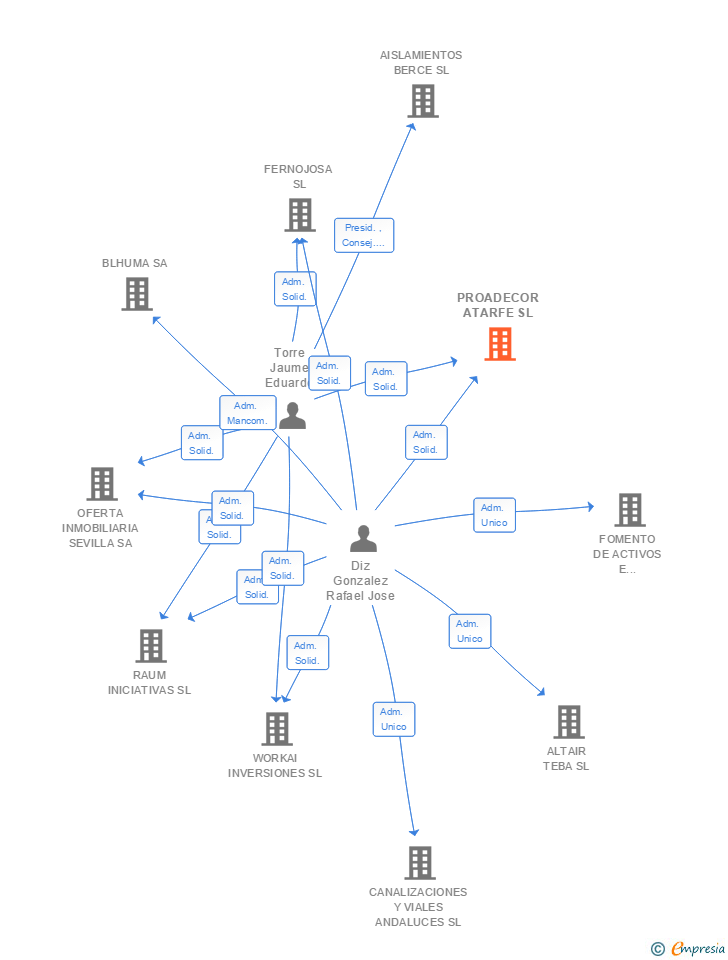 Vinculaciones societarias de PROADECOR ATARFE SL