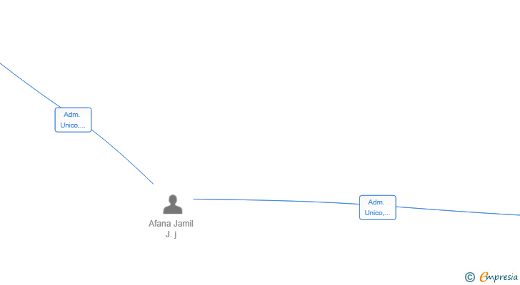 Vinculaciones societarias de JALAL AFANA SL
