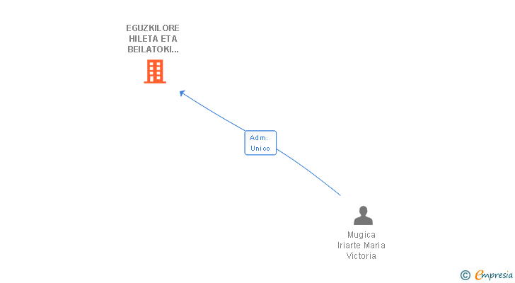 Vinculaciones societarias de EGUZKILORE HILETA ETA BEILATOKI ZERBITZUAK SL