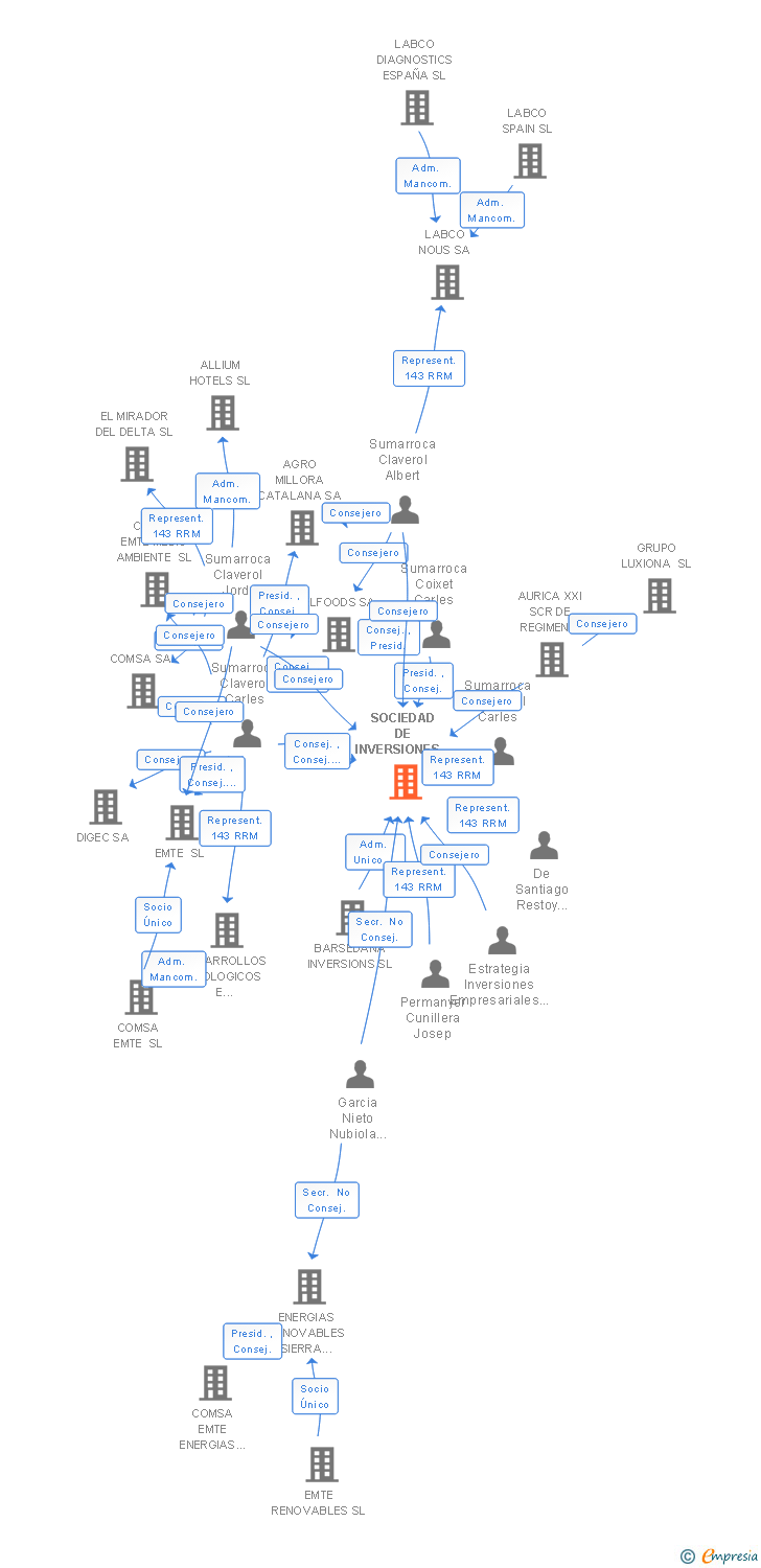 Vinculaciones societarias de SOCIEDAD DE INVERSIONES Y PARTICIPACIONES COMSA EMTE SL
