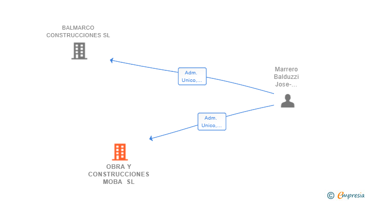 Vinculaciones societarias de OBRA Y CONSTRUCCIONES MOBA SL