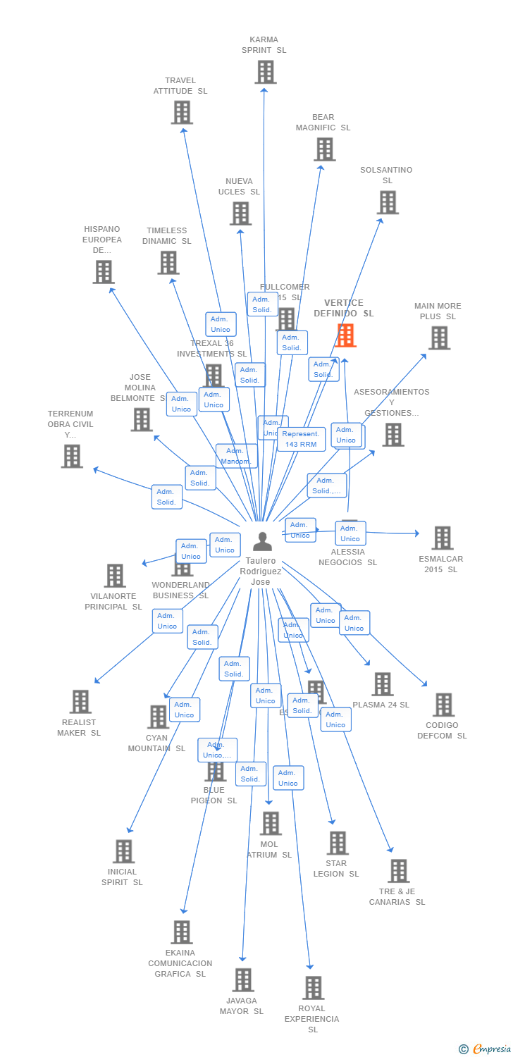 Vinculaciones societarias de VERTICE DEFINIDO SL