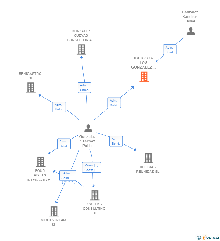 Vinculaciones societarias de IBERICOS LOS GONZALEZ SL