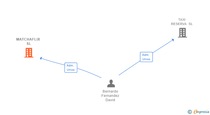 Vinculaciones societarias de MATCHAFLIX SL