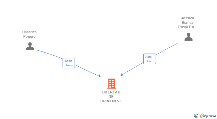Vinculaciones societarias de LIBERTAD DE OPINION SL