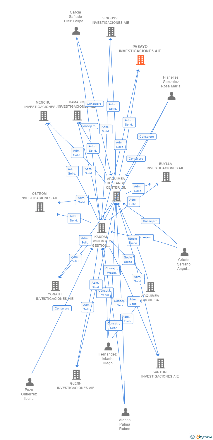 Vinculaciones societarias de PASAYO INVESTIGACIONES AIE (EXTINGUIDA)
