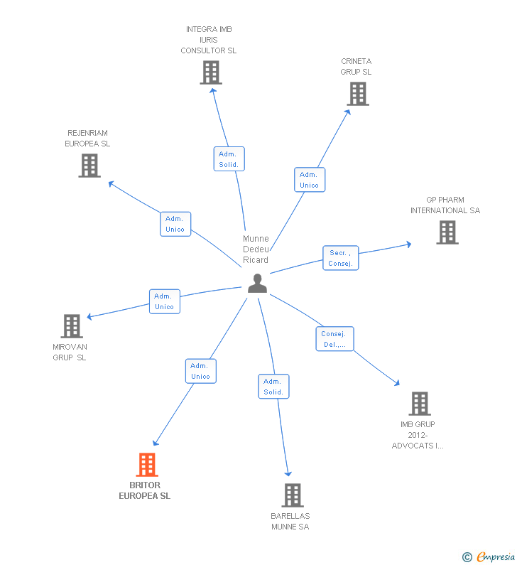 Vinculaciones societarias de BRITOR EUROPEA SL