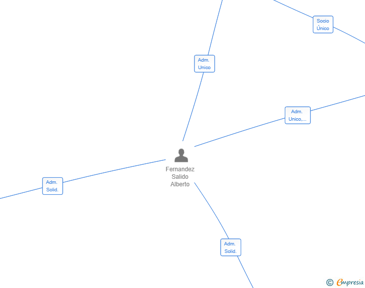 Vinculaciones societarias de EL PREGUNTON SL
