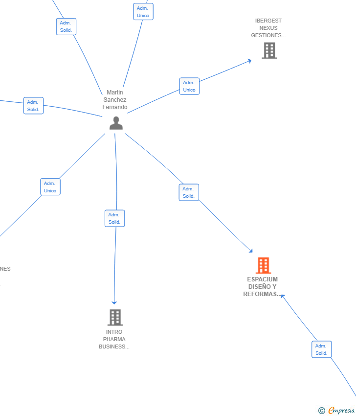 Vinculaciones societarias de ESPACIUM DISEÑO Y REFORMAS SL
