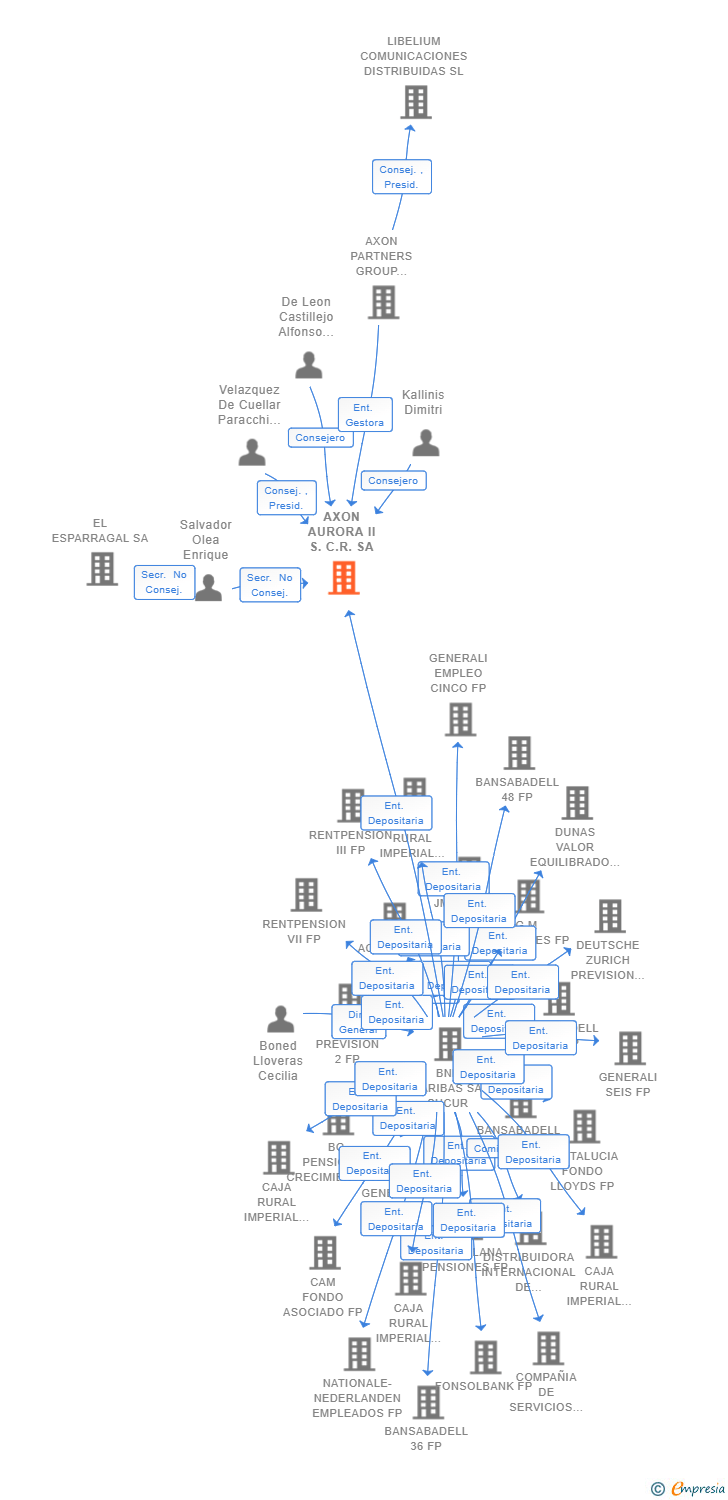 Vinculaciones societarias de AXON AURORA II S.C.R. SA