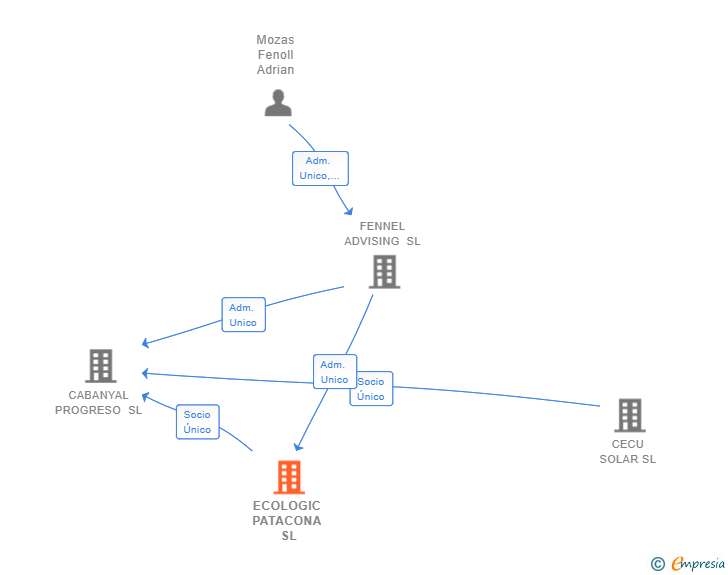 Vinculaciones societarias de ECOLOGIC PATACONA SL