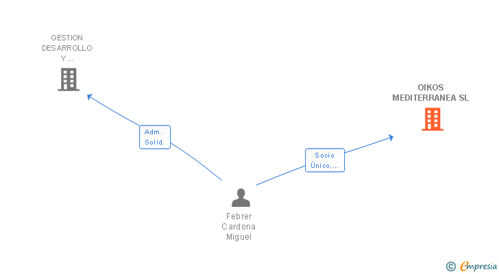 Vinculaciones societarias de OIKOS MEDITERRANEA SL