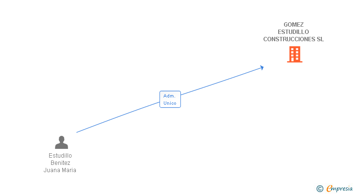 Vinculaciones societarias de GOMEZ ESTUDILLO CONSTRUCCIONES SL