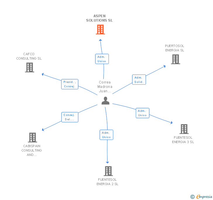 Vinculaciones societarias de ASPEN SOLUTIONS SL
