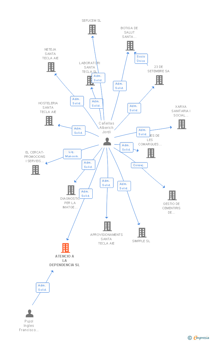 Vinculaciones societarias de ATENCIO A LA DEPENDENCIA SL