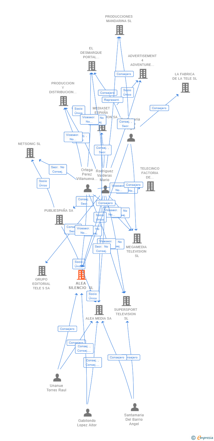 Vinculaciones societarias de ALEA SILENCIO SL (EXTINGUIDA)