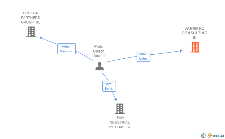Vinculaciones societarias de JANMARC CONSULTING SL