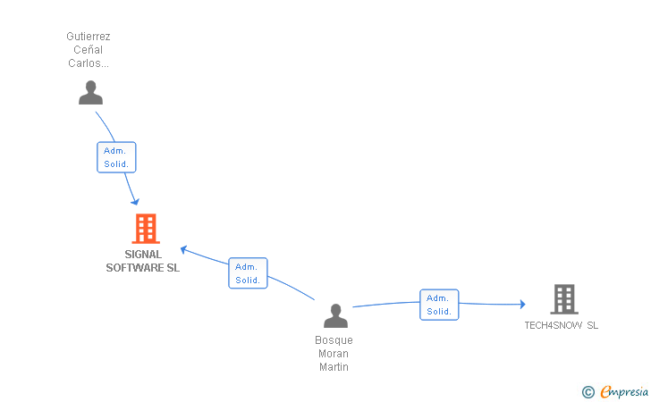 Vinculaciones societarias de SIGNAL SOFTWARE SL