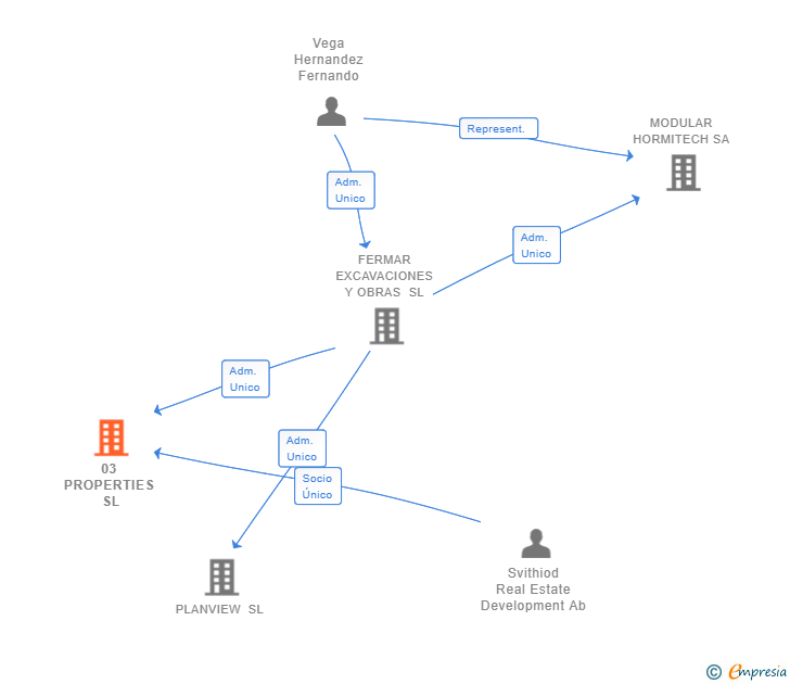 Vinculaciones societarias de 03 PROPERTIES SL