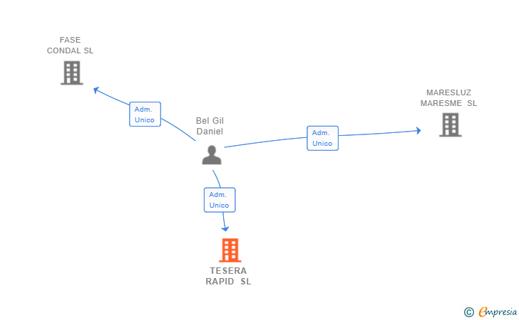 Vinculaciones societarias de TESERA RAPID SL