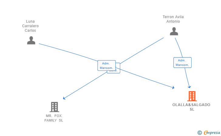 Vinculaciones societarias de OLALLA&SALGADO SL