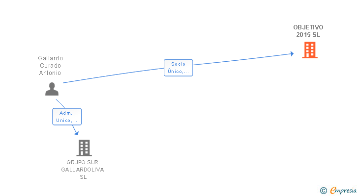 Vinculaciones societarias de OBJETIVO 2015 SL