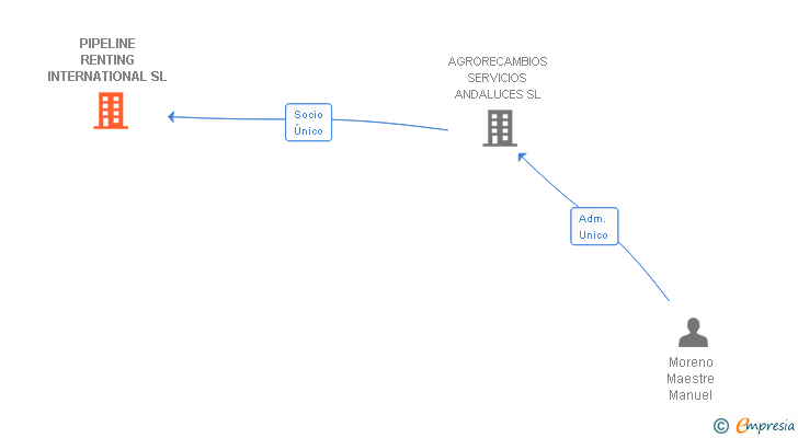 Vinculaciones societarias de PIPELINE RENTING INTERNATIONAL SL