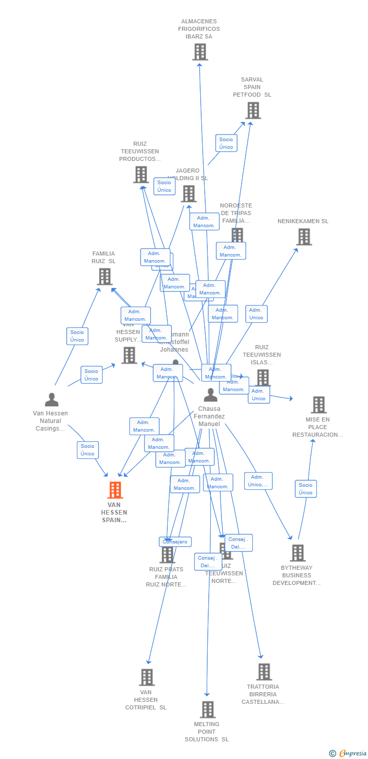Vinculaciones societarias de VAN HESSEN SPAIN OPERATIONS SL