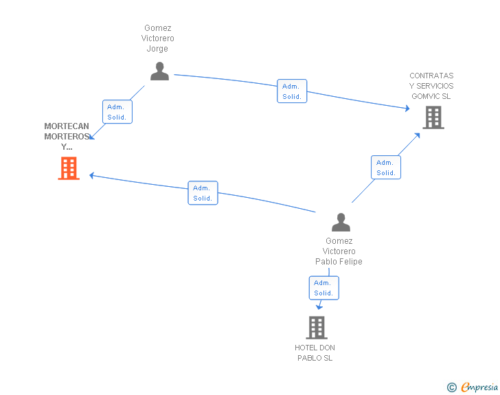 Vinculaciones societarias de MORTECAN MORTEROS Y REVESTIMIENTOS SL