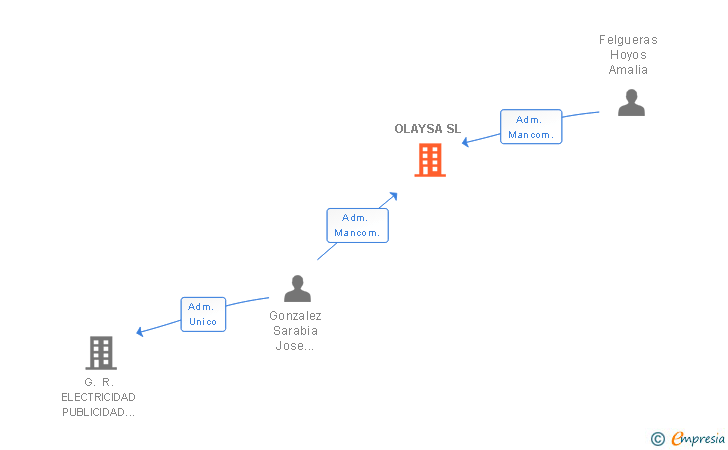 Vinculaciones societarias de OLAYSA SL