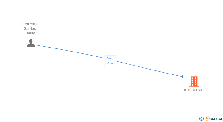 Vinculaciones societarias de ARETO SL