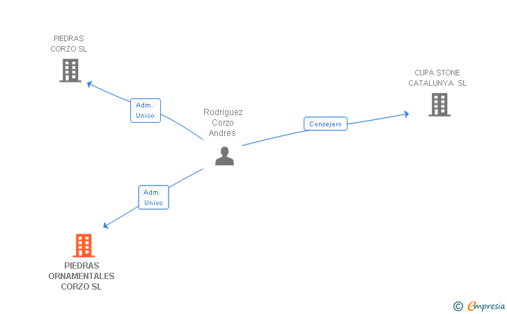Vinculaciones societarias de PIEDRAS ORNAMENTALES CORZO SL