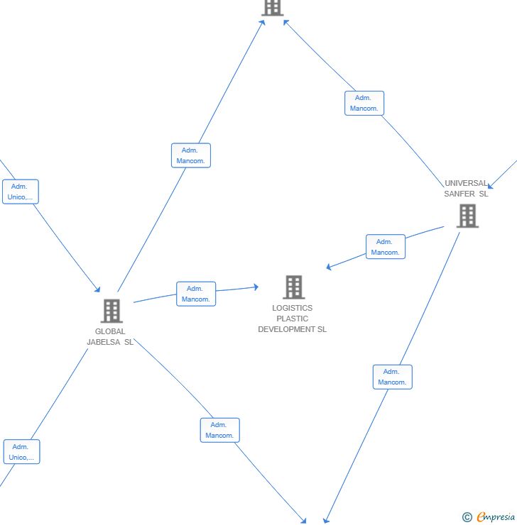 Vinculaciones societarias de NAVE 2025 SL