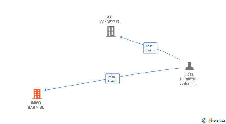 Vinculaciones societarias de IMMO BAUM SL
